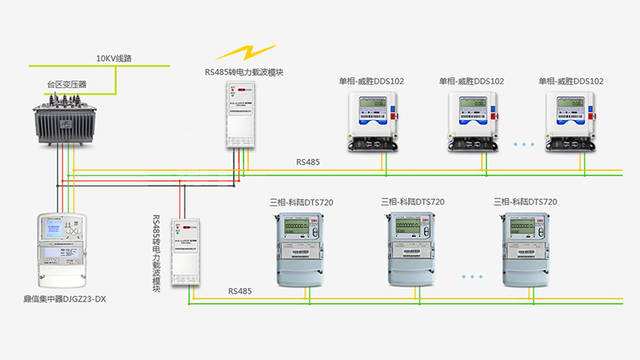 載波遠程抄表，帶給你不一樣的感受--老王說表